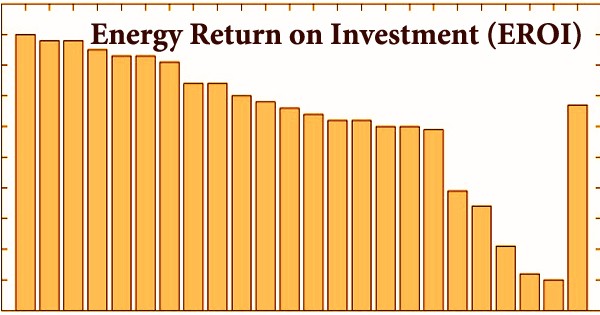 Energy Return on Investment (EROI)