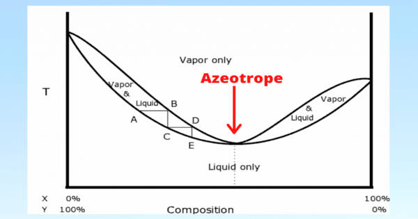 Zeotropic Mixture – a Mixture of Liquid Components having different Boiling Points