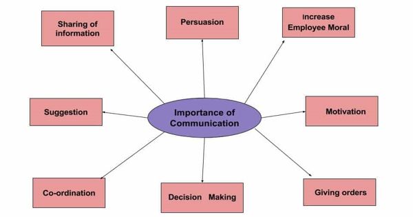 Importance of Communication in Management