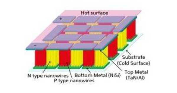A High-temperature Thermoelectric System made of Silicon Nanowire is Efficient