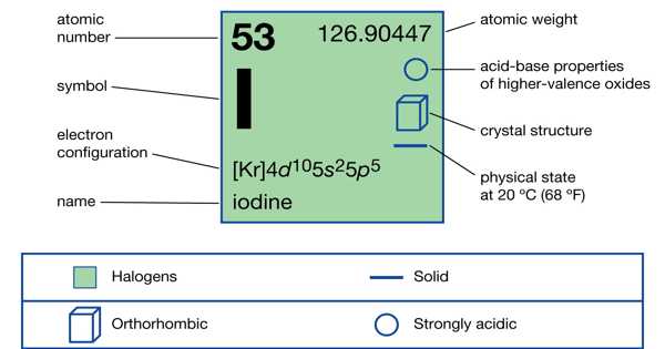 Iodine – a Chemical Element