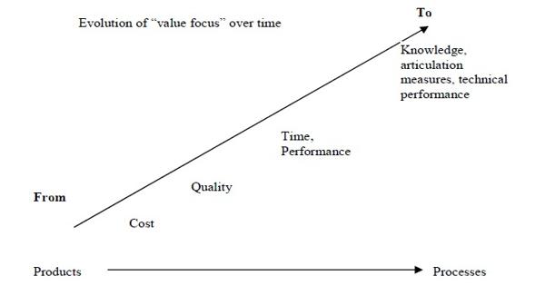 Measurement of Value in Value Engineering