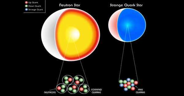Quark star – a Hypothetical Celestial Object