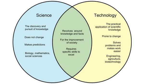 Difference Between Science And Technology Assignment Point