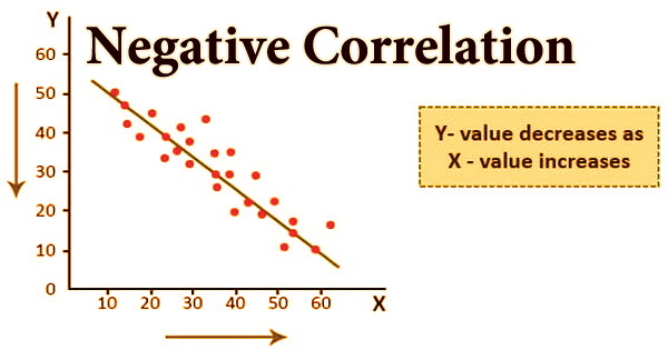 Negative Correlation