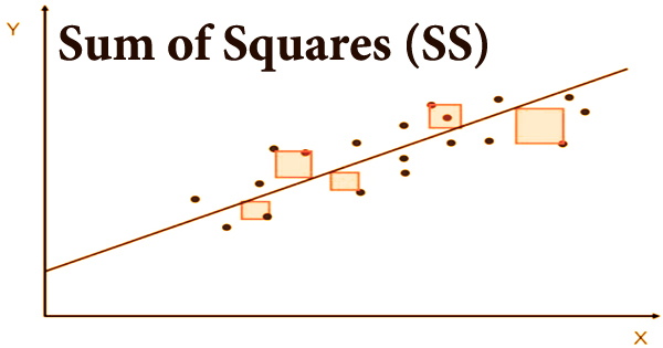 Sum of Squares (SS)