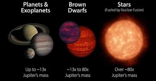 The Mystery of Brown Dwarfs is being Unraveled