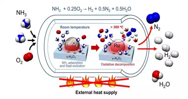 At Low Temperatures, a New Catalyst can Produce Hydrogen from Ammonia