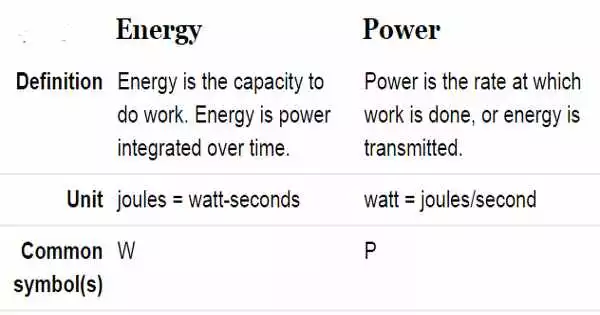 difference-between-energy-and-power-assignment-point