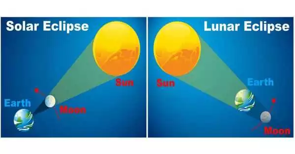 Difference between Solar Eclipse and Lunar Eclipse
