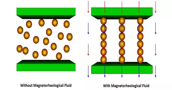 Magnetorheological Fluid – a Type of Smart Fluid