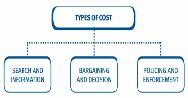 Types of Transaction Costs