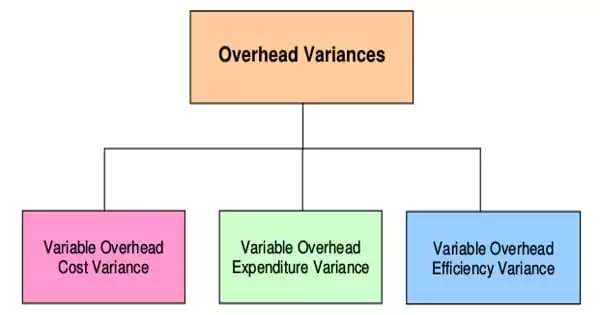 Concept of Overhead Variance