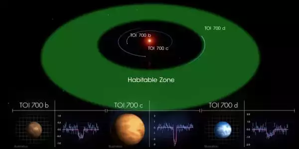 TOI 700 d – a near-Earth-sized Exoplanet - Assignment Point
