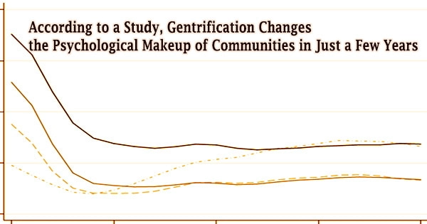 According to a Study, Gentrification Changes the Psychological Makeup of Communities in Just a Few Years