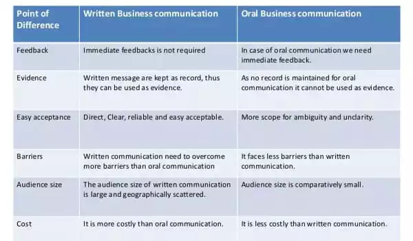 Difference Between Oral And Written Communication In Business 