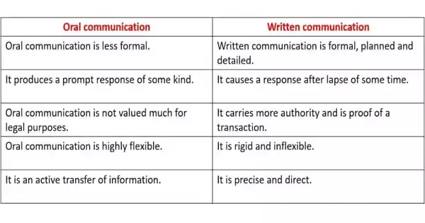 How To Describe Your Oral And Written Communication Skills