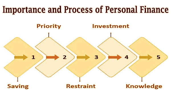 Importance and Process of Personal Finance