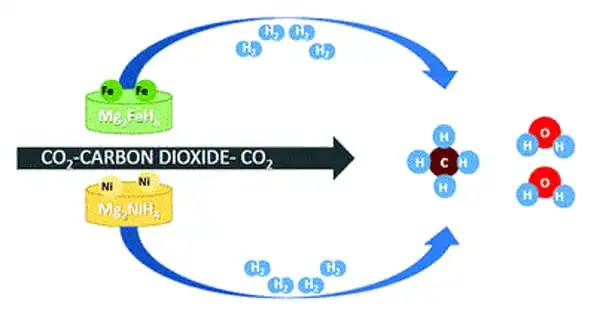 Recycling Carbon Dioxide through Conversion to Methane