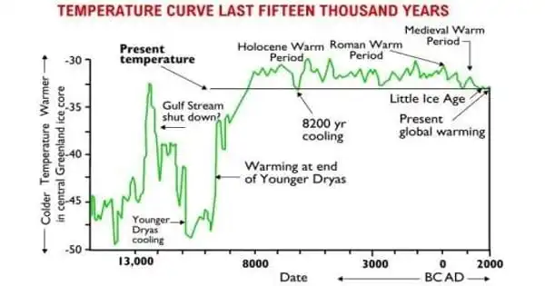 Early Holocene Climate Change
