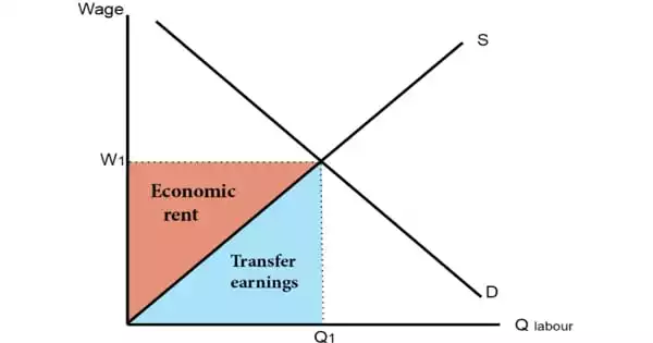 Economic Rent – in Economics