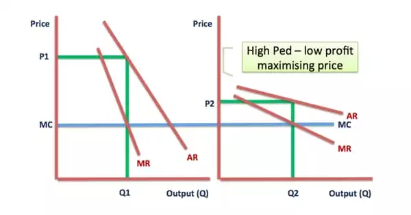 Third Degree Price Discrimination