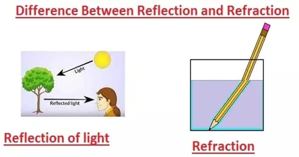 Difference between Reflection and Refraction