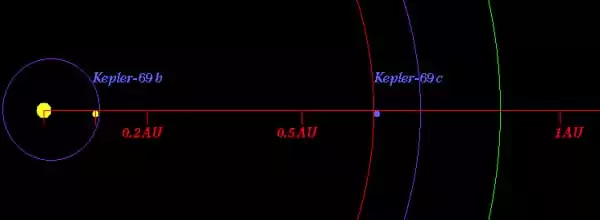 Kepler-69 – a G-type Main-sequence Star - Assignment Point