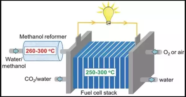 Higher Temperatures are now Possible with New Polymer Fuel Cells