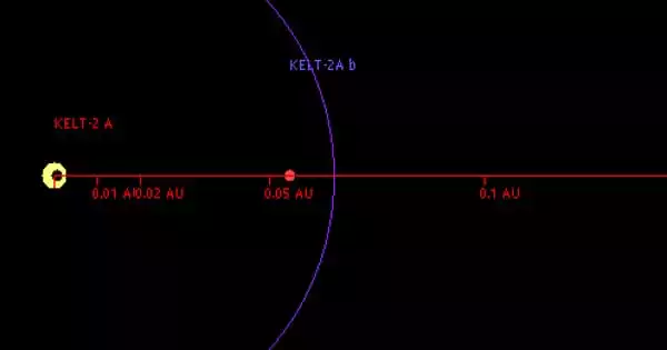 KELT-2Ab – an Extrasolar Planet