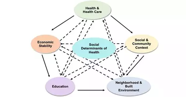 Social Determinants of Health – an economic and social condition