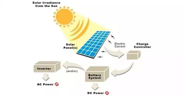 Using Solar Energy to generate on-demand Electricity