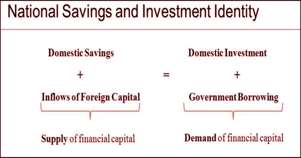 Saving-investment Identity – in National Income Accounting