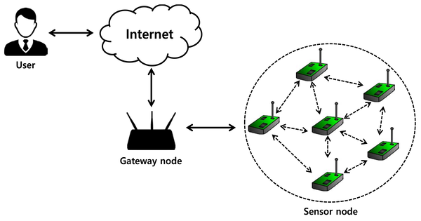 Wireless Sensor Network – Pros and Cons