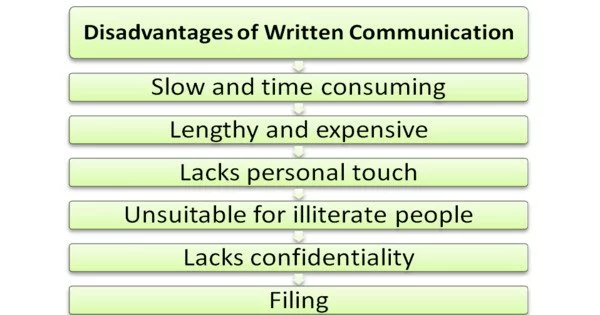 Disadvantages of Written Communication