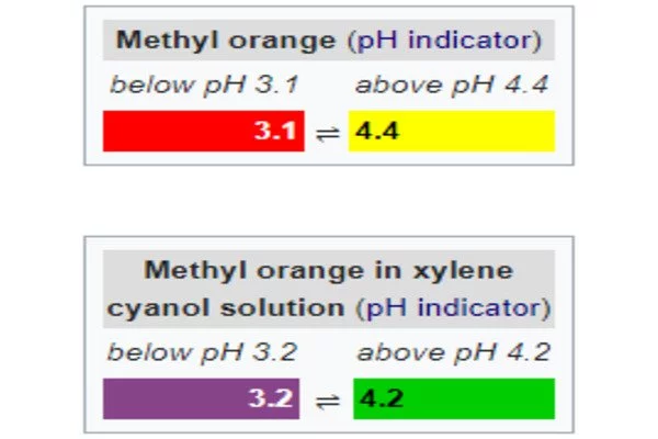 Methyl Orange - a pH Indicator - Assignment Point