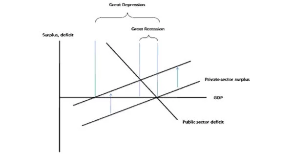 Sectoral Balances – a framework for macroeconomic analysis