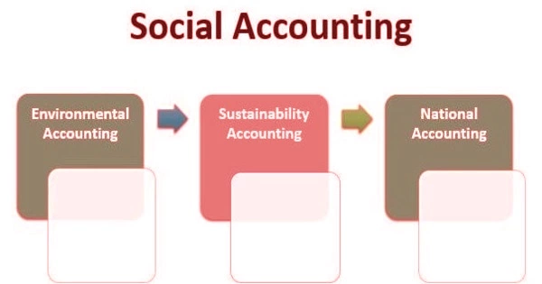 Types of Social Accounting