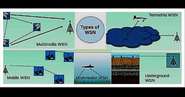 Types of Wireless Sensor Networks