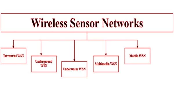 Classification of Wireless Sensor Networks