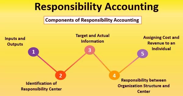 Components of Responsibility Accounting