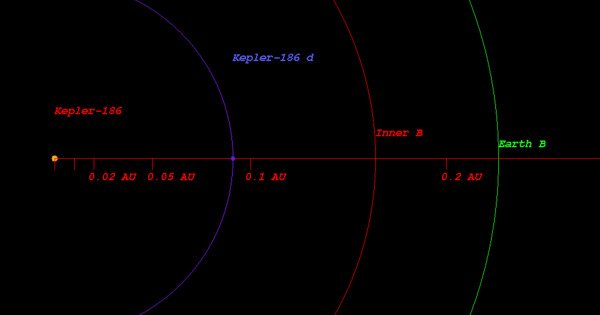 Kepler-186 d – an Exoplanet