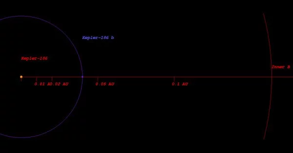 Kepler 186b – an Exoplanet