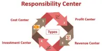 Types of Responsibility Centers for Responsibility Accounting