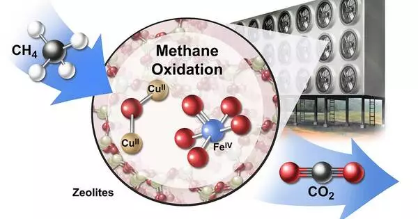 Effectively Converting CO2 and Methane to Valuable Products