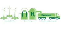 Method for Producing Hydrogen creates opportunities for Renewable Energy