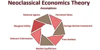 Assumptions of Neoclassical Economics