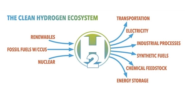 Clean Hydrogen is Valuable