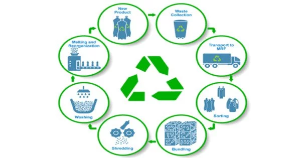 Recycling Advanced Plastics Benefits the Environment