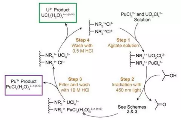 Separating-Plutonium-and-Uranium-using-Photochemistry-1